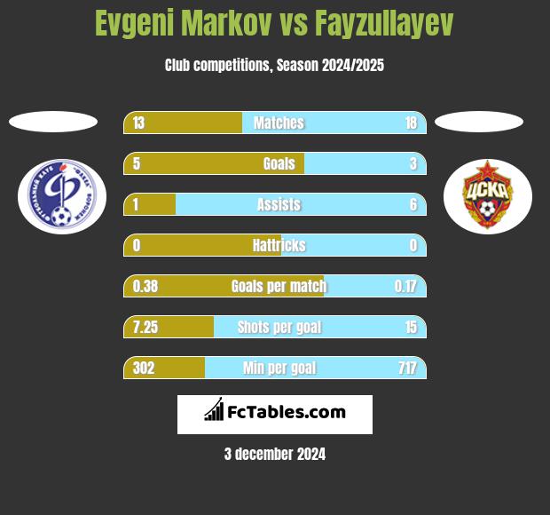 Evgeni Markov vs Fayzullayev h2h player stats