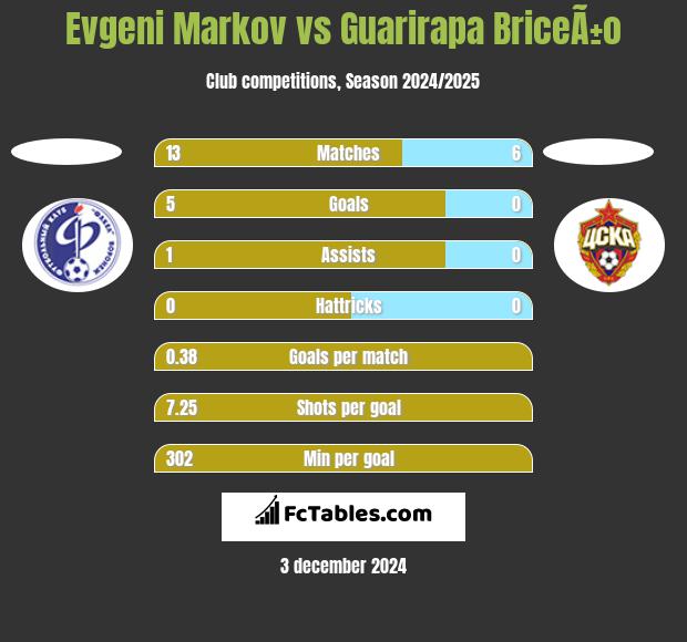 Evgeni Markov vs Guarirapa BriceÃ±o h2h player stats