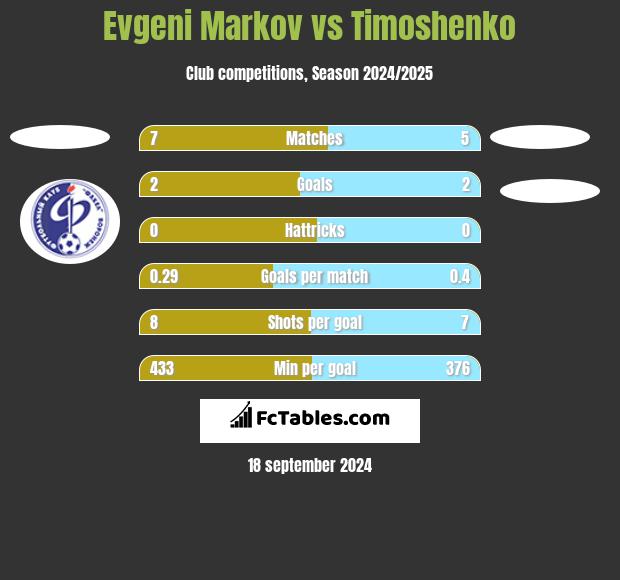 Evgeni Markov vs Timoshenko h2h player stats