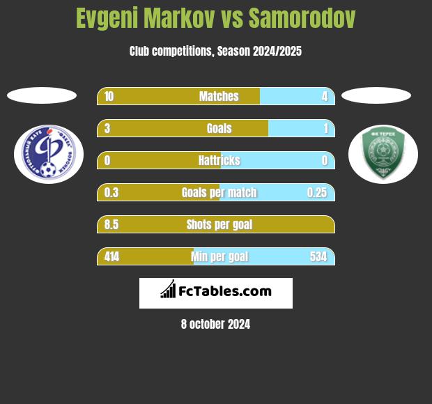 Evgeni Markov vs Samorodov h2h player stats