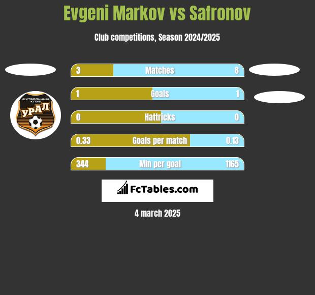 Evgeni Markov vs Safronov h2h player stats