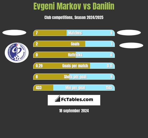 Evgeni Markov vs Danilin h2h player stats