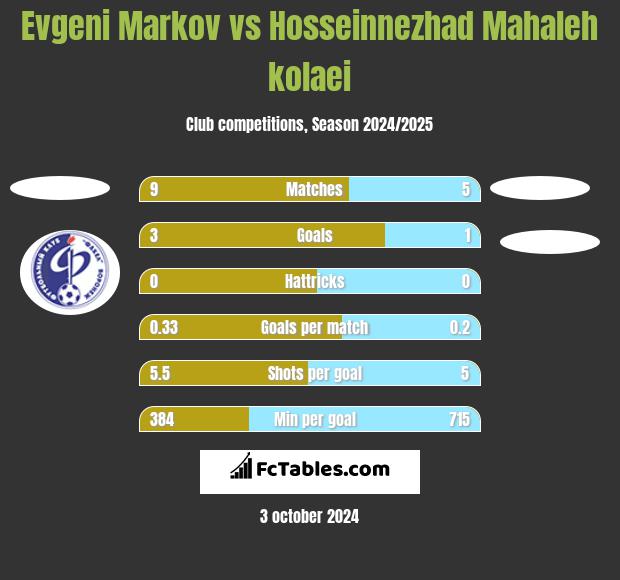 Evgeni Markov vs Hosseinnezhad Mahaleh kolaei h2h player stats