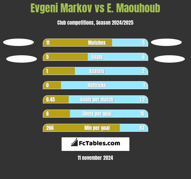 Evgeni Markov vs E. Maouhoub h2h player stats