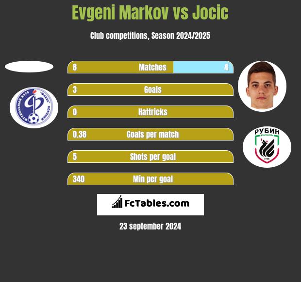 Evgeni Markov vs Jocic h2h player stats