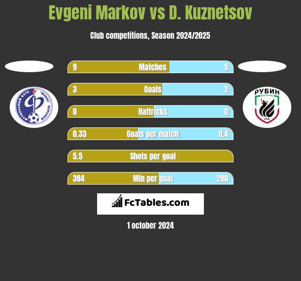 Evgeni Markov vs D. Kuznetsov h2h player stats