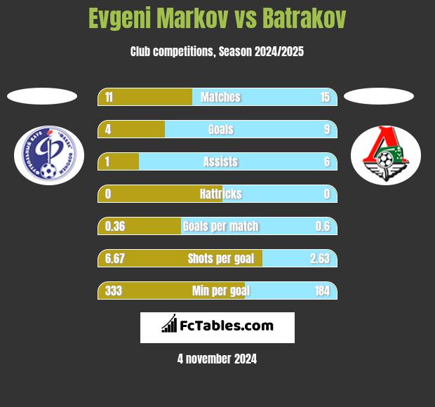 Evgeni Markov vs Batrakov h2h player stats