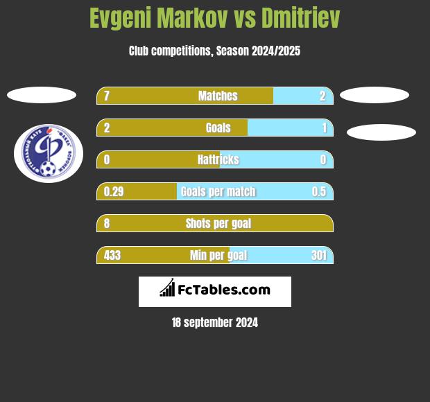 Evgeni Markov vs Dmitriev h2h player stats