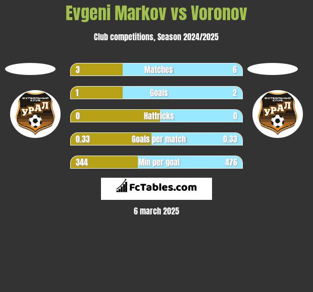 Evgeni Markov vs Voronov h2h player stats