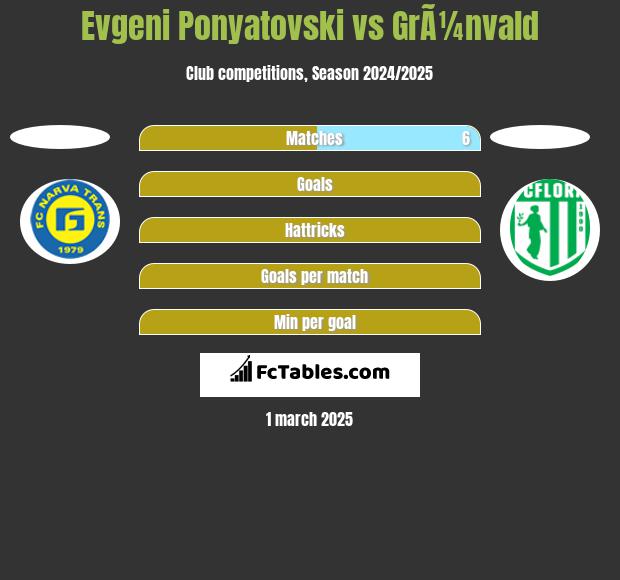 Evgeni Ponyatovski vs GrÃ¼nvald h2h player stats