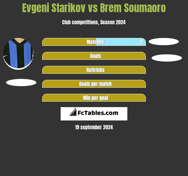 Evgeni Starikov vs Brem Soumaoro h2h player stats