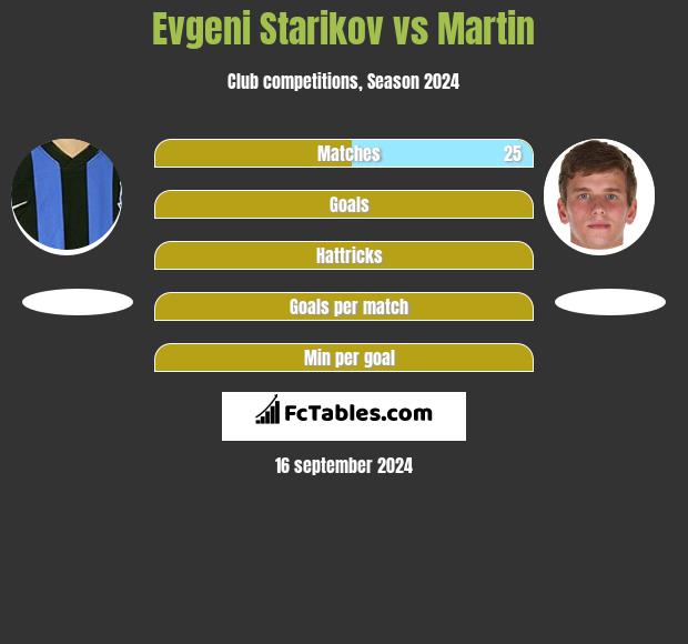 Evgeni Starikov vs Martin h2h player stats