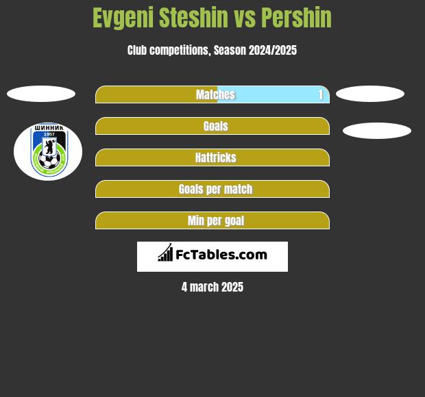 Evgeni Steshin vs Pershin h2h player stats