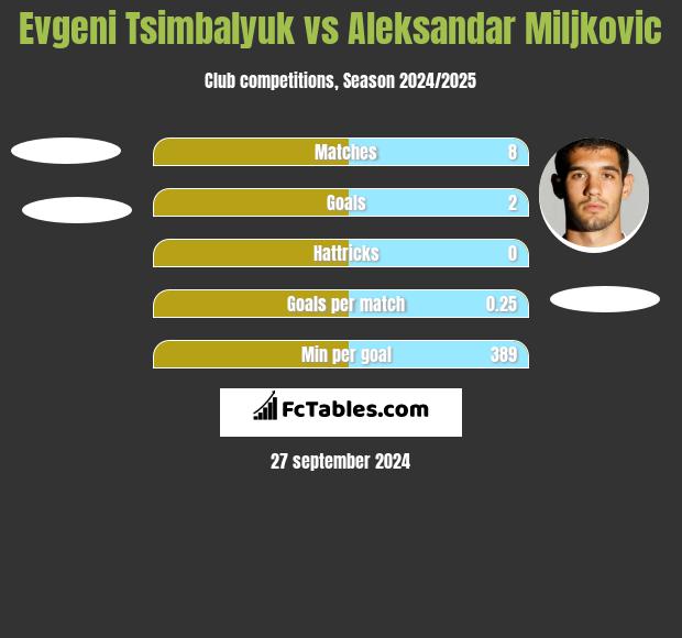 Evgeni Tsimbalyuk vs Aleksandar Miljkovic h2h player stats