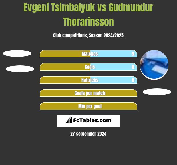 Evgeni Tsimbalyuk vs Gudmundur Thorarinsson h2h player stats