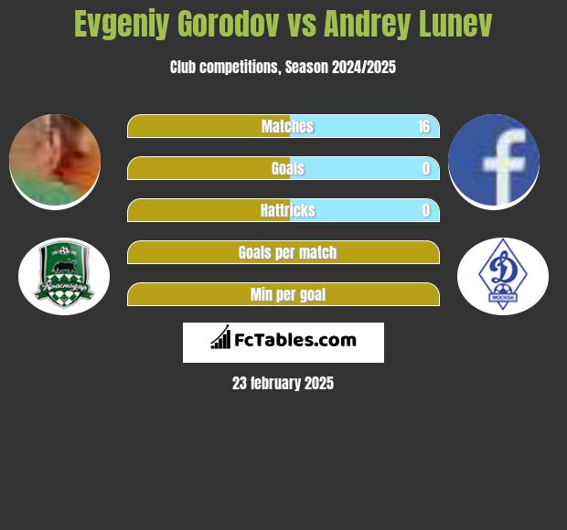 Evgeniy Gorodov vs Andrey Lunev h2h player stats