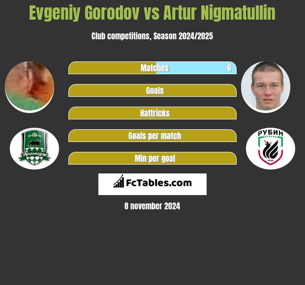 Evgeniy Gorodov vs Artur Nigmatullin h2h player stats