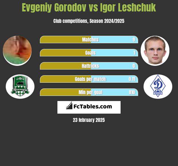 Evgeniy Gorodov vs Igor Leshchuk h2h player stats