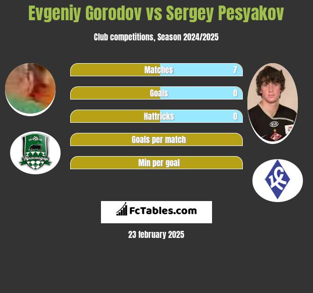 Evgeniy Gorodov vs Sergey Pesyakov h2h player stats