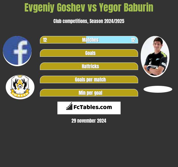 Evgeniy Goshev vs Jegor Baburin h2h player stats