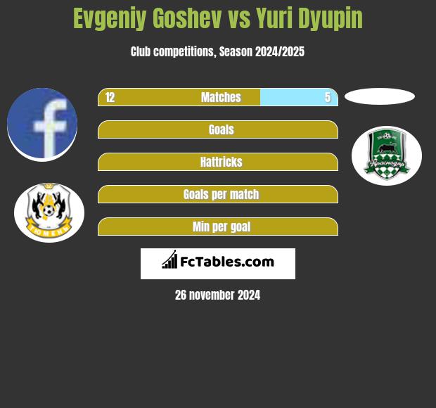 Evgeniy Goshev vs Yuri Dyupin h2h player stats