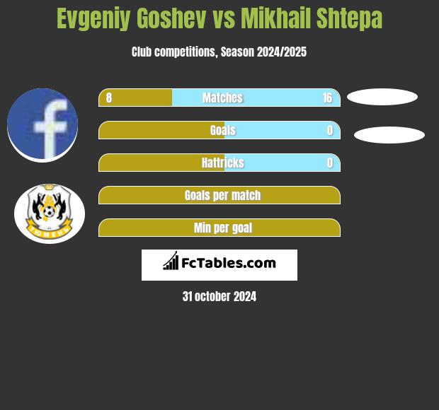 Evgeniy Goshev vs Mikhail Shtepa h2h player stats