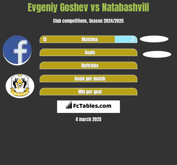 Evgeniy Goshev vs Natabashvili h2h player stats