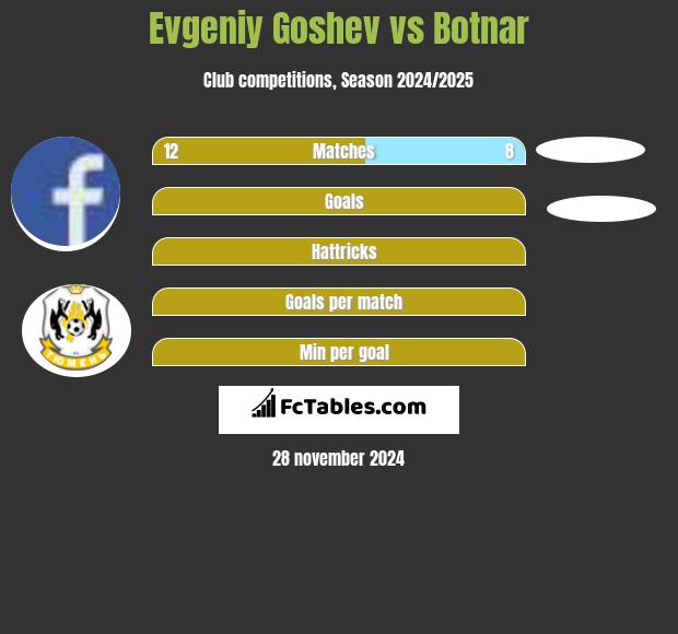 Evgeniy Goshev vs Botnar h2h player stats