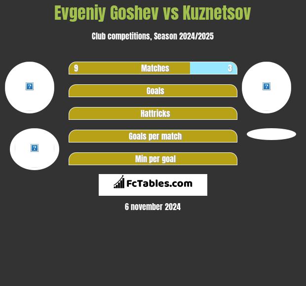 Evgeniy Goshev vs Kuznetsov h2h player stats