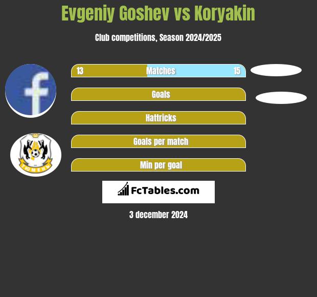 Evgeniy Goshev vs Koryakin h2h player stats