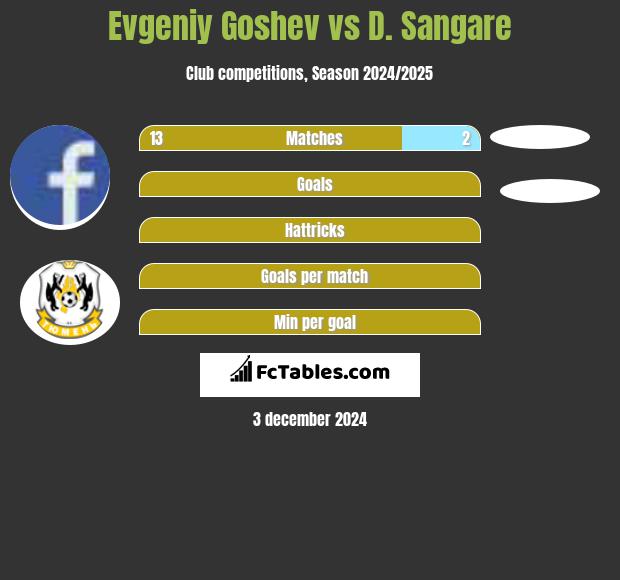 Evgeniy Goshev vs D. Sangare h2h player stats