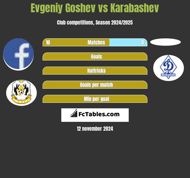 Evgeniy Goshev vs Karabashev h2h player stats