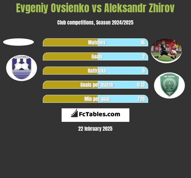 Evgeniy Ovsienko vs Aleksandr Zhirov h2h player stats