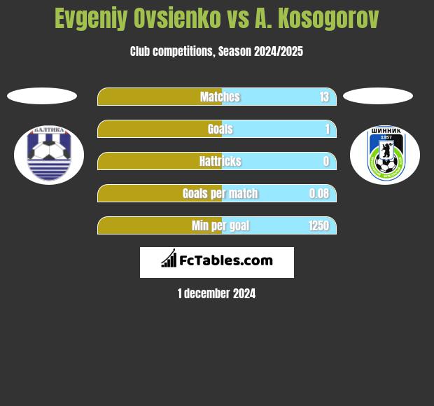 Evgeniy Ovsienko vs A. Kosogorov h2h player stats