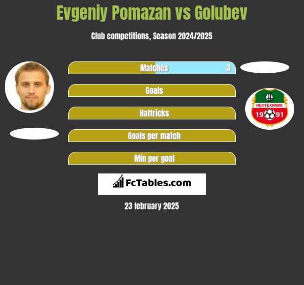 Evgeniy Pomazan vs Golubev h2h player stats