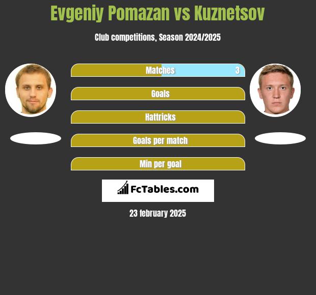 Evgeniy Pomazan vs Kuznetsov h2h player stats