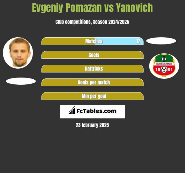 Evgeniy Pomazan vs Yanovich h2h player stats