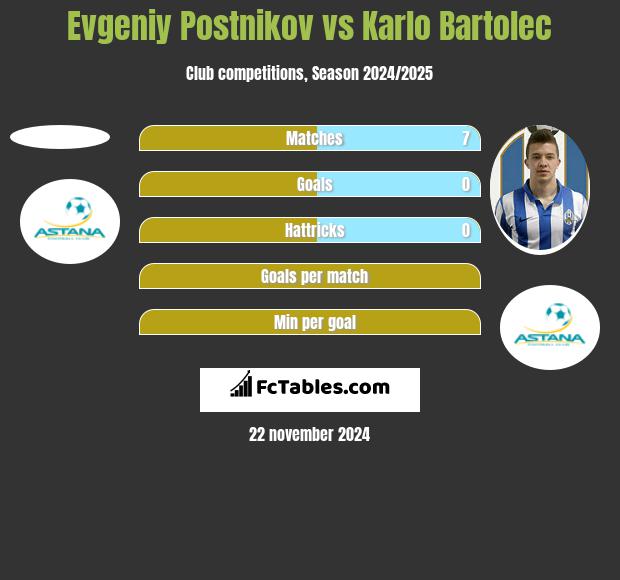 Jewgienij Postnikow vs Karlo Bartolec h2h player stats