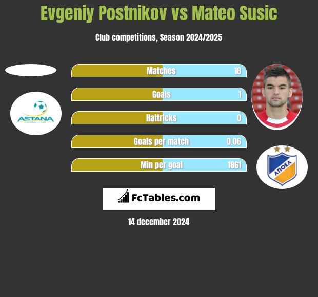 Evgeniy Postnikov vs Mateo Susic h2h player stats