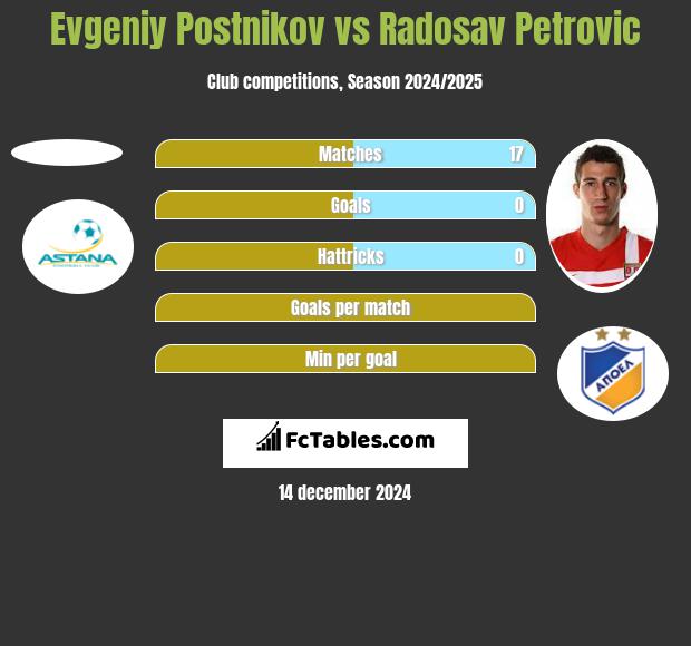 Evgeniy Postnikov vs Radosav Petrovic h2h player stats