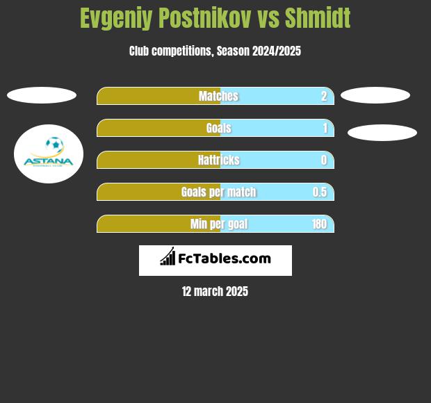 Evgeniy Postnikov vs Shmidt h2h player stats