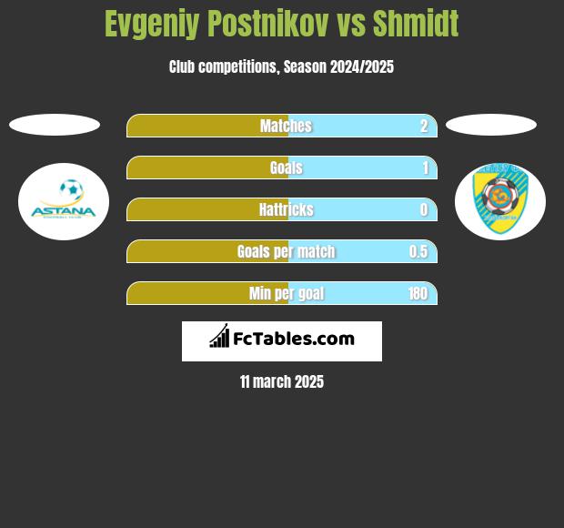 Jewgienij Postnikow vs Shmidt h2h player stats