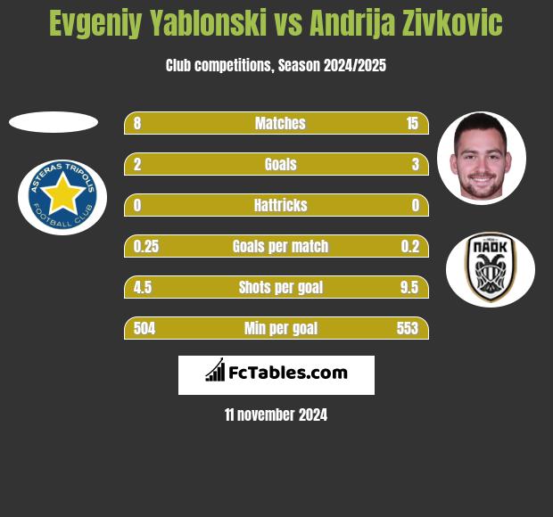 Evgeniy Yablonski vs Andrija Zivkovic h2h player stats