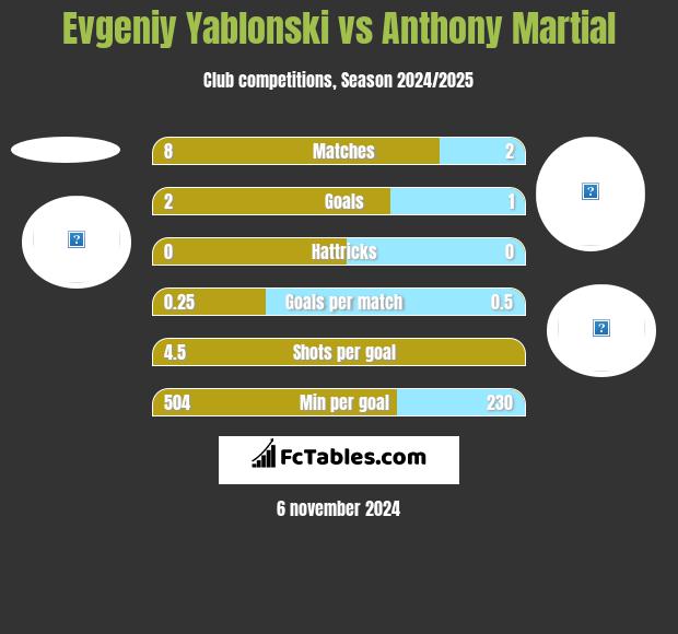 Evgeniy Yablonski vs Anthony Martial h2h player stats