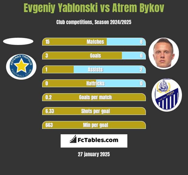 Evgeniy Yablonski vs Atrem Bykov h2h player stats