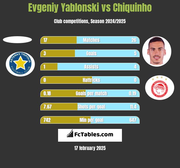 Evgeniy Yablonski vs Chiquinho h2h player stats