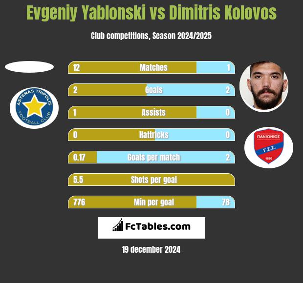 Jewgienij Jabłoński vs Dimitris Kolovos h2h player stats