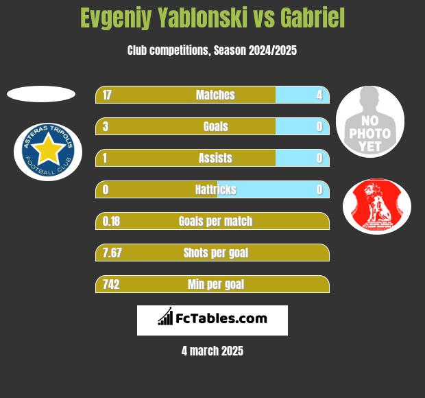 Jewgienij Jabłoński vs Gabriel h2h player stats