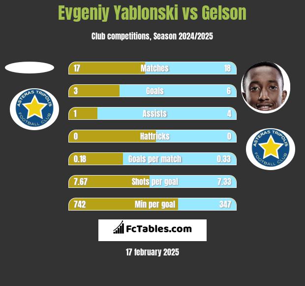 Evgeniy Yablonski vs Gelson h2h player stats