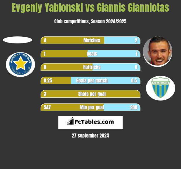 Evgeniy Yablonski vs Giannis Gianniotas h2h player stats